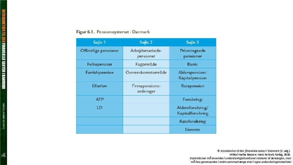 © Introduktion til den finansielle sektor i Danmark (2. udg. ). Mikkel Harbo Bossow.