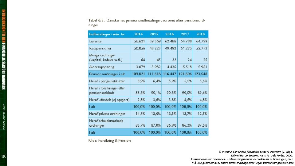 © Introduktion til den finansielle sektor i Danmark (2. udg. ). Mikkel Harbo Bossow.