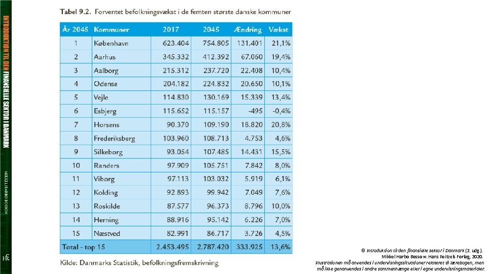 © Introduktion til den finansielle sektor i Danmark (2. udg. ). Mikkel Harbo Bossow.