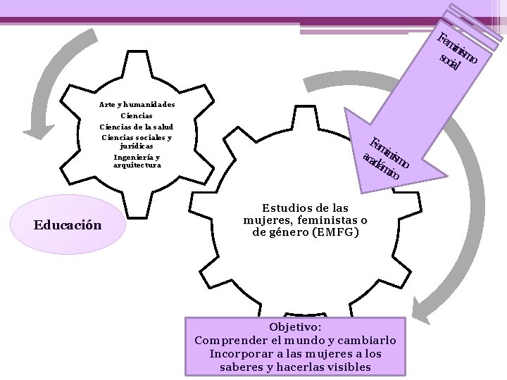 Fem inis soc mo ial Arte y humanidades Ciencias de la salud Ciencias sociales