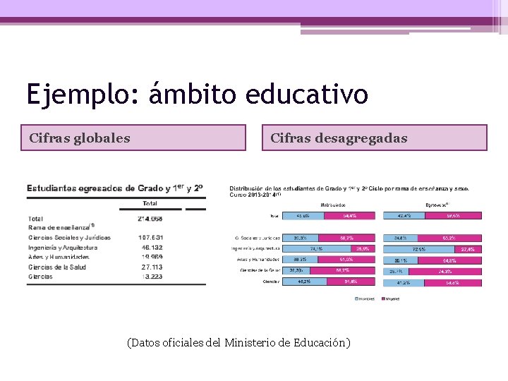 Ejemplo: ámbito educativo Cifras globales Cifras desagregadas (Datos oficiales del Ministerio de Educación) 