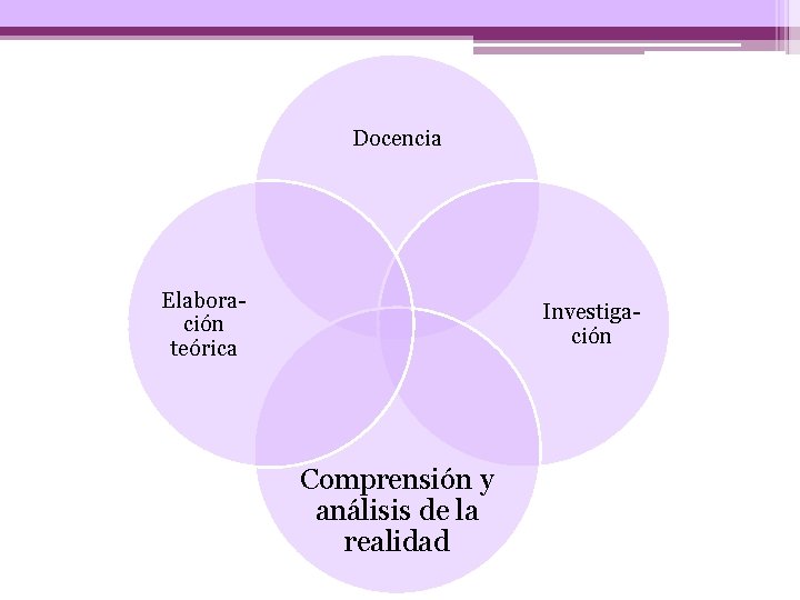 Docencia Elaboración teórica Investigación Comprensión y análisis de la realidad 