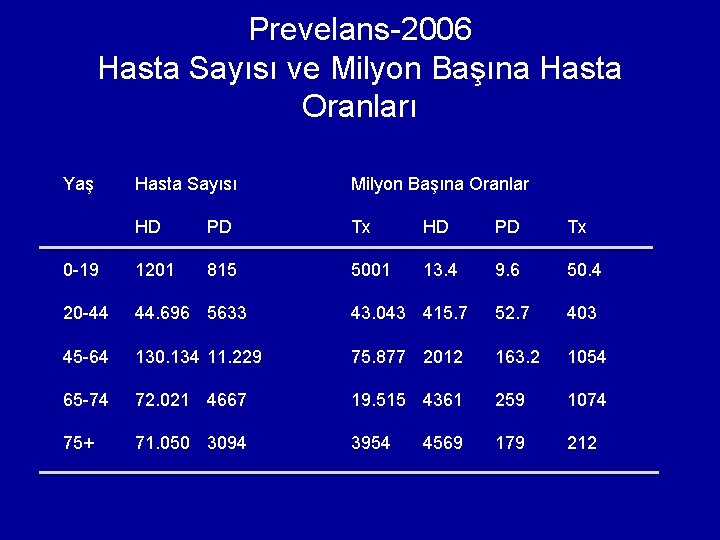 Prevelans-2006 Hasta Sayısı ve Milyon Başına Hasta Oranları Yaş Hasta Sayısı Milyon Başına Oranlar