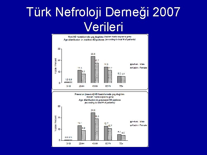 Türk Nefroloji Derneği 2007 Verileri 