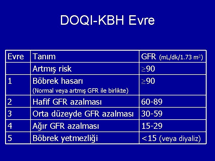 DOQI-KBH Evre 1 Tanım Artmış risk Böbrek hasarı GFR 90 90 (m. L/dk/1. 73