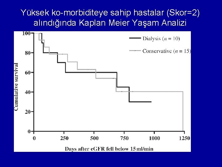 Yüksek ko-morbiditeye sahip hastalar (Skor=2) alındığında Kaplan Meier Yaşam Analizi 