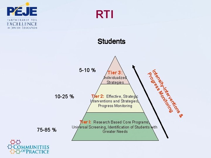 RTI Tier 3: Individualized Strategies 10 -25 % Tier 2: Effective, Strategic Interventions and