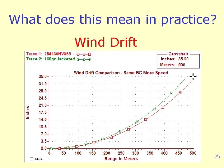 What does this mean in practice? Wind Drift 29 