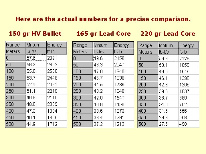 Here are the actual numbers for a precise comparison. 150 gr HV Bullet 165