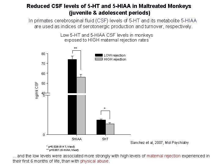 Reduced CSF levels of 5 -HT and 5 -HIAA in Maltreated Monkeys (juvenile &
