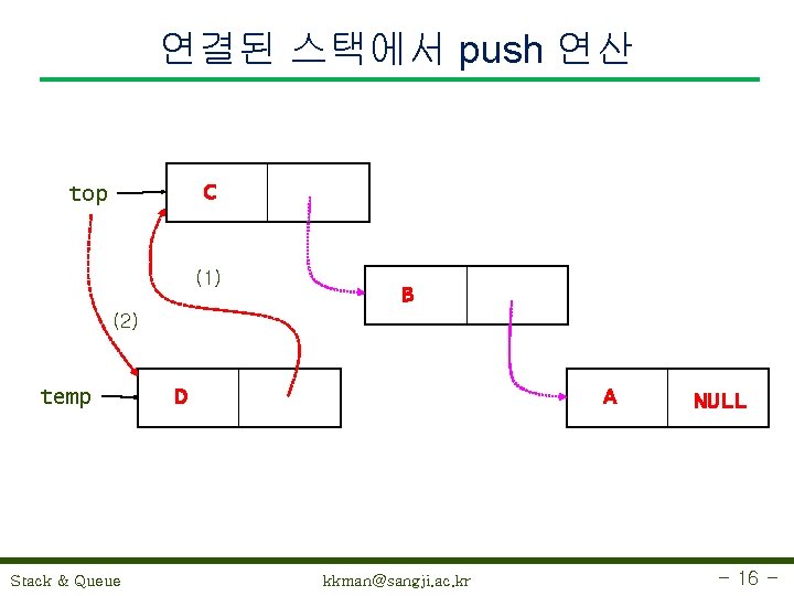 연결된 스택에서 push 연산 C top (1) B (2) temp Stack & Queue A