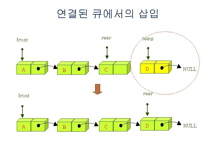 연결된 큐에서의 삽입 front A B rear temp C D rear front A NULL