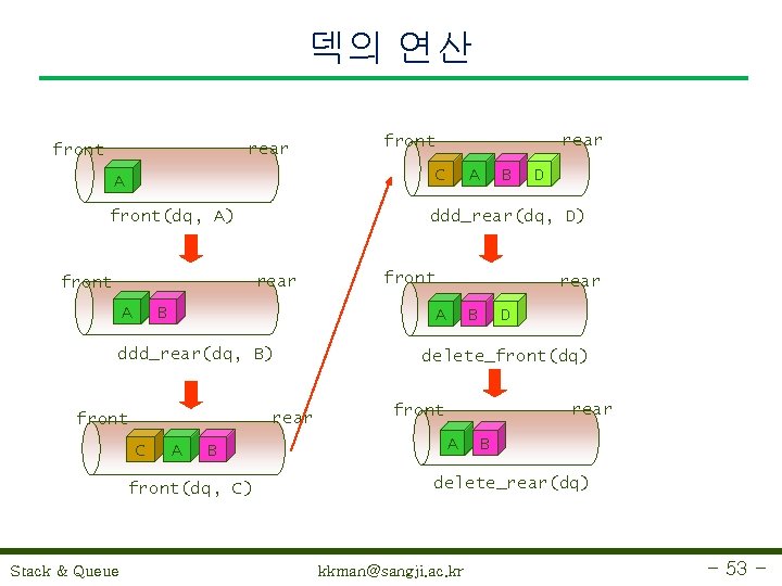 덱의 연산 rear front C A front(dq, A) A B rear front A B