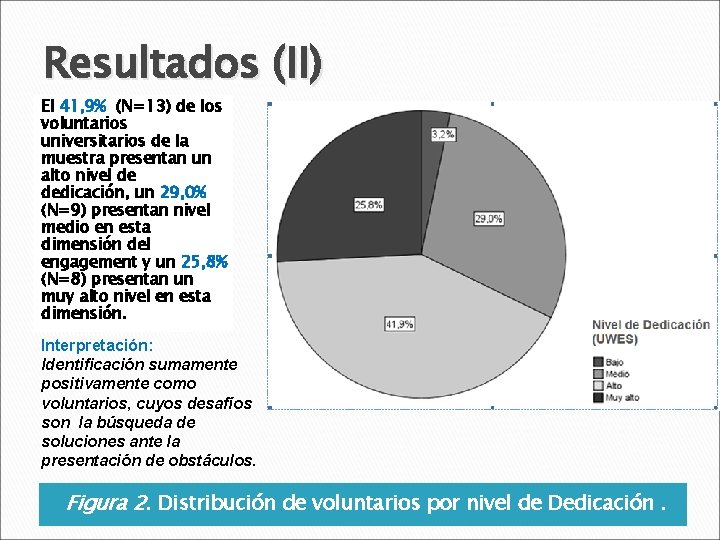 Resultados (II) El 41, 9% (N=13) de los voluntarios universitarios de la muestra presentan