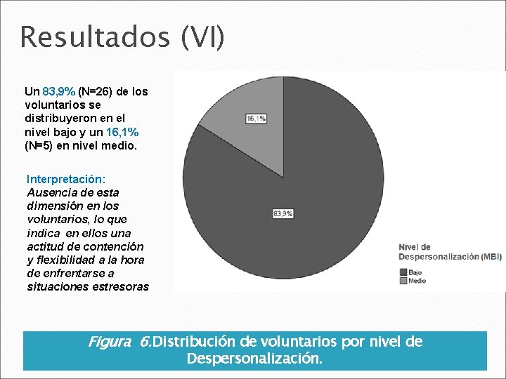 Resultados (VI) Un 83, 9% (N=26) de los voluntarios se distribuyeron en el nivel