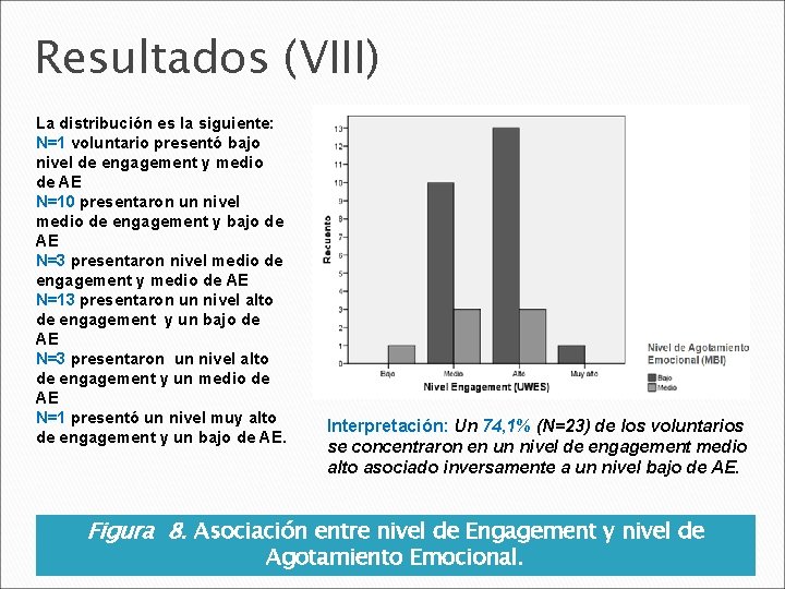 Resultados (VIII) La distribución es la siguiente: N=1 voluntario presentó bajo nivel de engagement