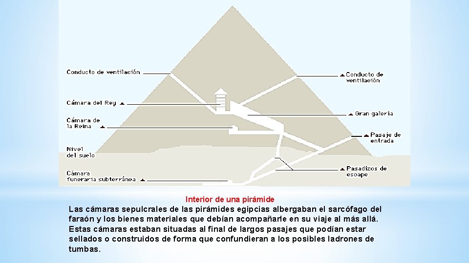 Interior de una pirámide Las cámaras sepulcrales de las pirámides egipcias albergaban el sarcófago Interior de una pirámide Las cámaras sepulcrales de las pirámides egipcias albergaban el sarcófago