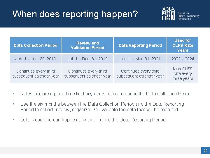 When does reporting happen? Data Collection Period Review and Validation Period Data Reporting Period