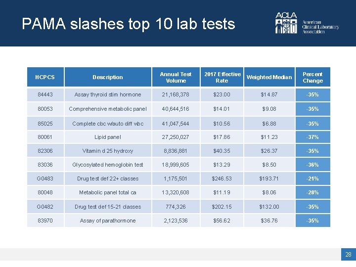 PAMA slashes top 10 lab tests HCPCS Description Annual Test Volume 2017 Effective Rate