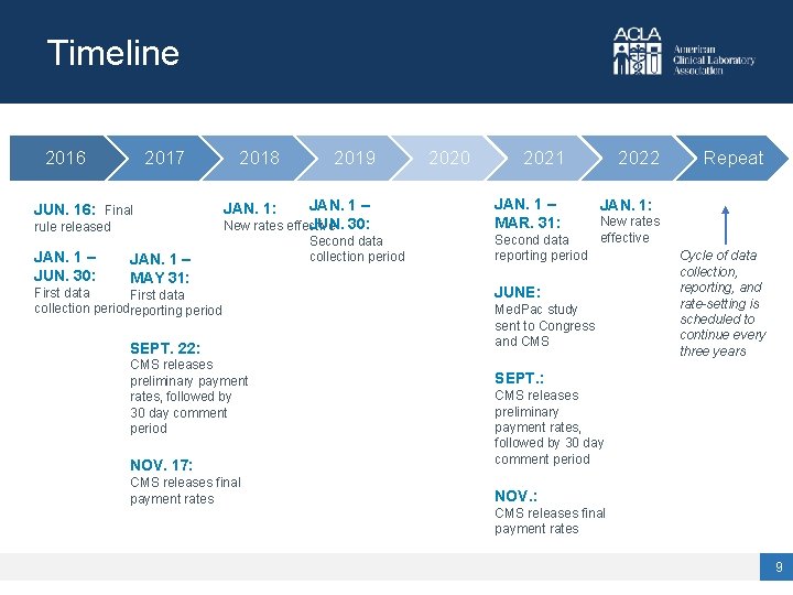 Timeline 2016 2017 JUN. 16: Final rule released JAN. 1 – JUN. 30: 2018