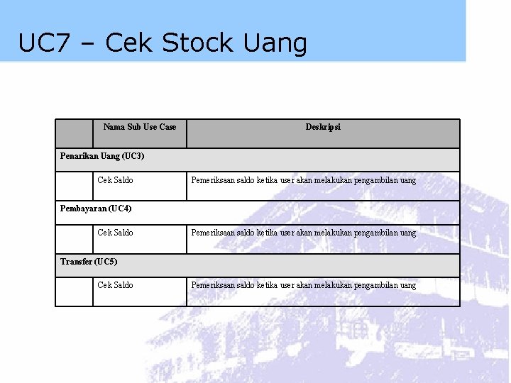 UC 7 – Cek Stock Uang Nama Sub Use Case Deskripsi Penarikan Uang (UC