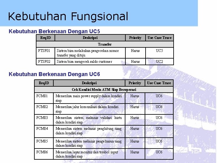 Kebutuhan Fungsional Kebutuhan Berkenaan Dengan UC 5 Req. ID Deskripsi Priority Use Case Trace