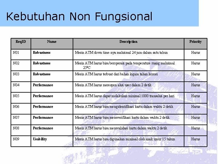 Kebutuhan Non Fungsional Req. ID Name Description Priority N 01 Robustness Mesin ATM down