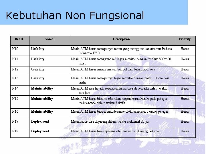 Kebutuhan Non Fungsional Req. ID Name Description Priority N 10 Usability Mesin ATM harus