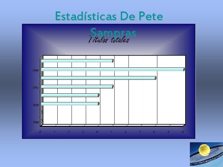 Estadísticas De Pete Sampras Estadísticas De Pete Sampras