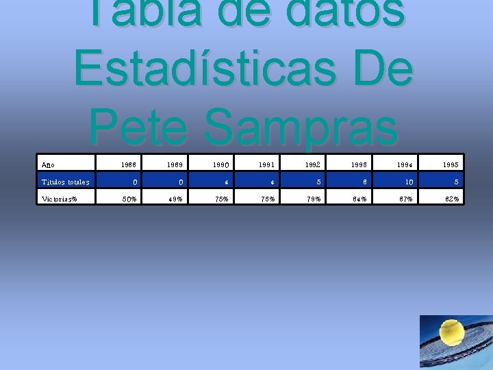 Tabla de datos Estadísticas De Pete Sampras Año Títulos totales Victorias% 1988 1989 1990 Tabla de datos Estadísticas De Pete Sampras Año Títulos totales Victorias% 1988 1989 1990