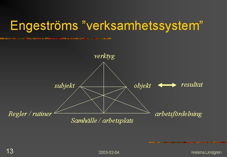 Engeströms ”verksamhetssystem” verktyg subjekt Regler / rutiner 13 objekt Samhälle / arbetsplats 2003 -02