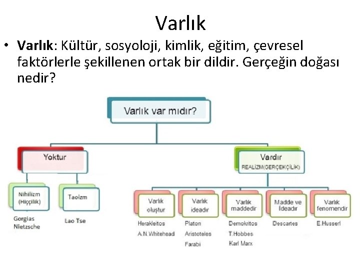 Varlık • Varlık: Kültür, sosyoloji, kimlik, eğitim, çevresel faktörlerle şekillenen ortak bir dildir. Gerçeğin