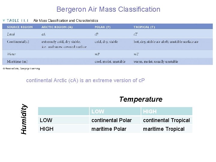 Bergeron Air Mass Classification continental Arctic (c. A) is an extreme version of c.