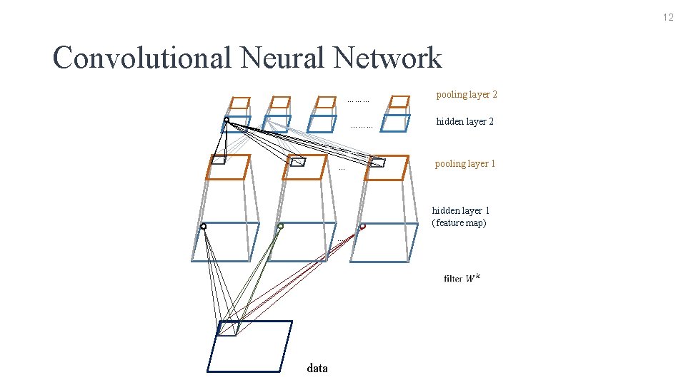 12 Convolutional Neural Network ……… … pooling layer 2 hidden layer 2 pooling layer