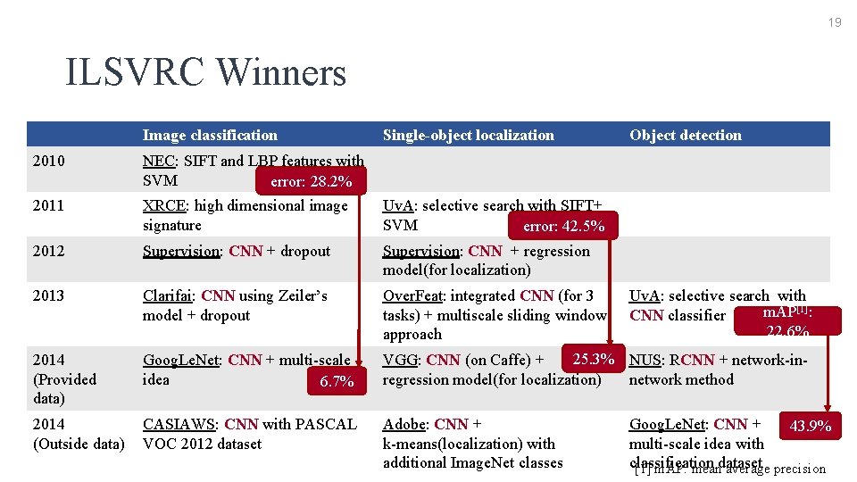19 ILSVRC Winners Image classification Single-object localization Object detection 2010 NEC: SIFT and LBP
