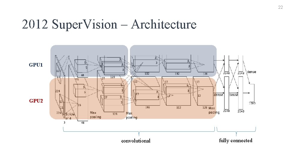 22 2012 Super. Vision – Architecture GPU 1 GPU 2 convolutional fully connected 