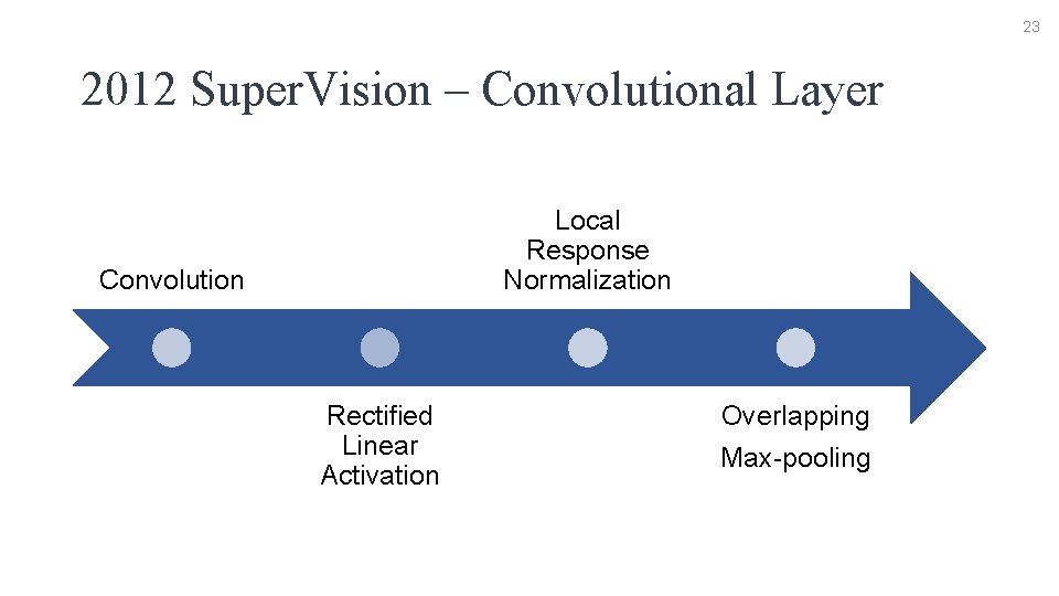 23 2012 Super. Vision – Convolutional Layer Local Response Normalization Convolution Rectified Linear Activation