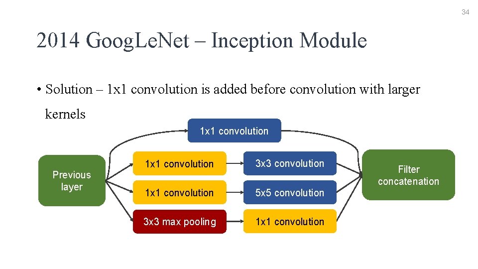 34 2014 Goog. Le. Net – Inception Module • Solution – 1 x 1