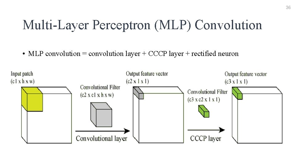 36 Multi-Layer Perceptron (MLP) Convolution • MLP convolution = convolution layer + CCCP layer