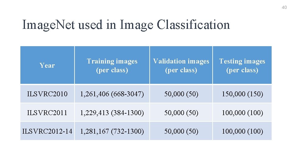 40 Image. Net used in Image Classification Year Training images (per class) Validation images
