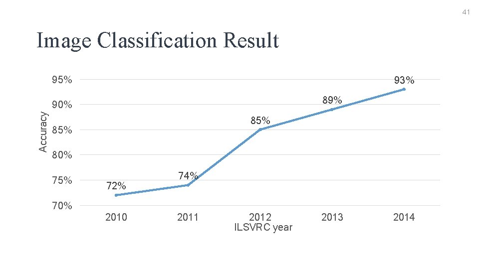 41 Image Classification Result 95% 93% 89% Accuracy 90% 85% 80% 75% 72% 74%