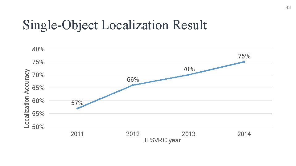 43 Single-Object Localization Result 80% 75% Localization Accuracy 75% 70% 66% 65% 60% 57%