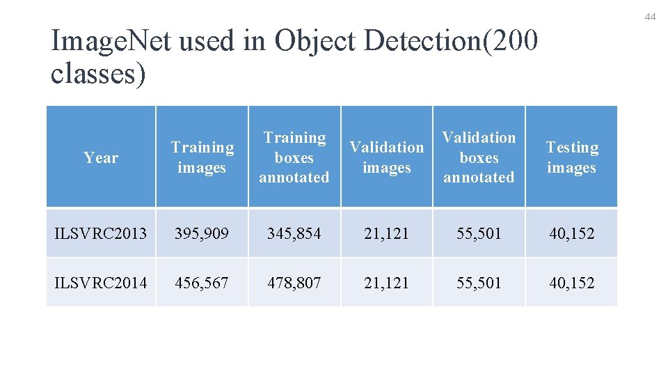 44 Image. Net used in Object Detection(200 classes) Year Training images Training boxes annotated