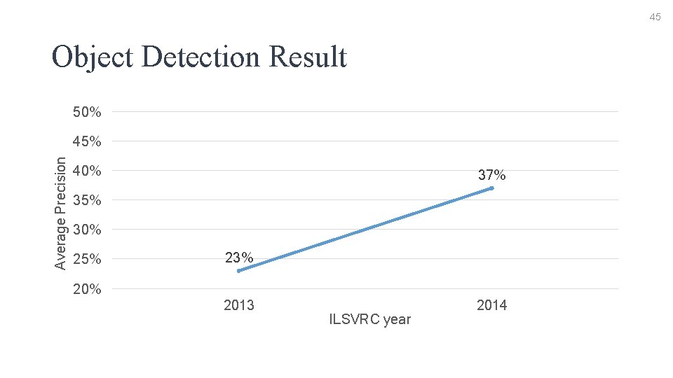 45 Object Detection Result 50% Average Precision 45% 40% 37% 35% 30% 25% 23%