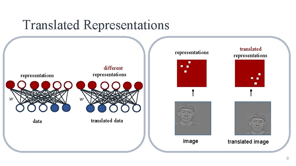 Translated Representations representations data translated representations different representations translated data image translated image 8