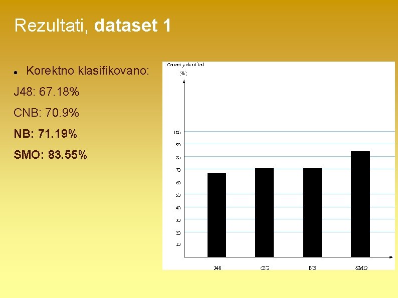 Rezultati, dataset 1 Korektno klasifikovano: J 48: 67. 18% CNB: 70. 9% NB: 71.