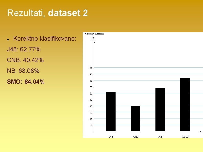 Rezultati, dataset 2 Korektno klasifikovano: J 48: 62. 77% CNB: 40. 42% NB: 68.