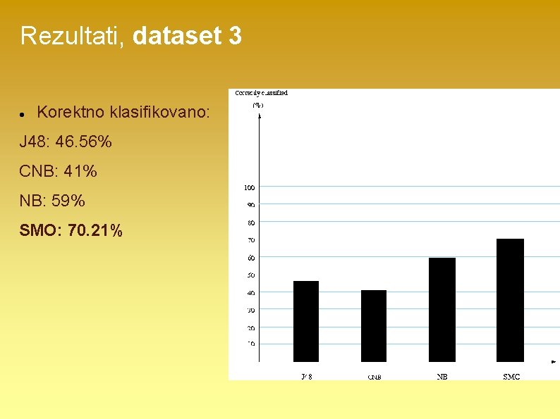 Rezultati, dataset 3 Korektno klasifikovano: J 48: 46. 56% CNB: 41% NB: 59% SMO: