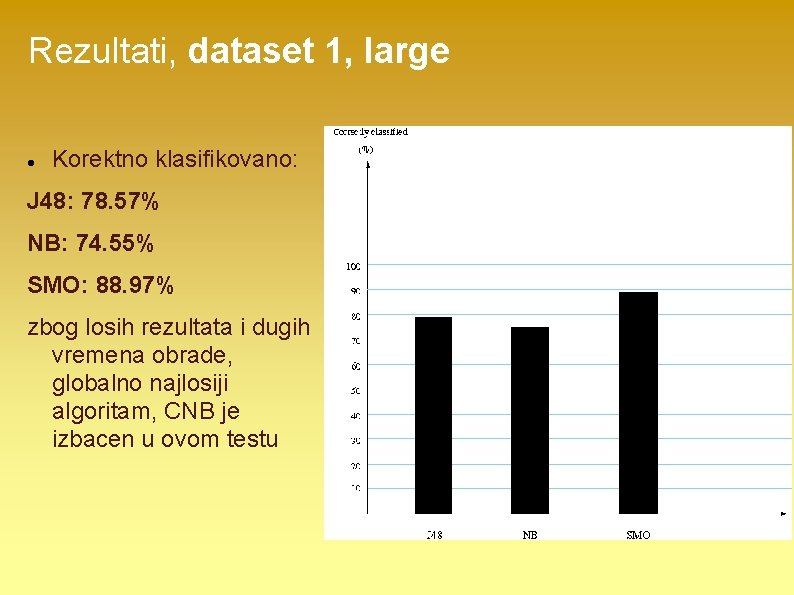 Rezultati, dataset 1, large Korektno klasifikovano: J 48: 78. 57% NB: 74. 55% SMO: