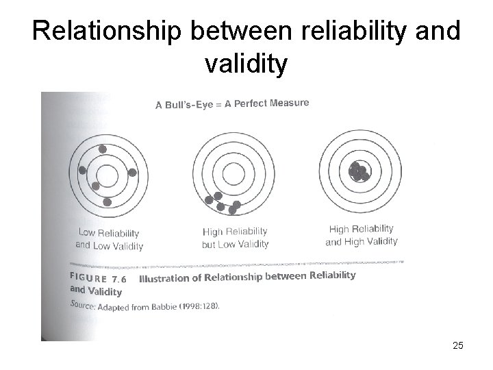 Relationship between reliability and validity 25 